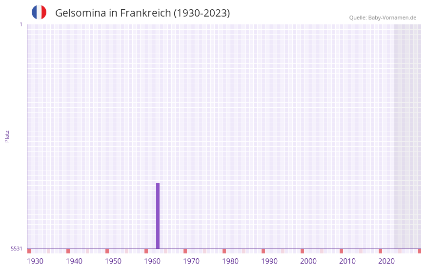 Gelsomina in der Vornamen-Hitliste von Frankreich (1930-2023) Gelsomina in der Vornamen-Hitliste von Frankreich (1930-2023)