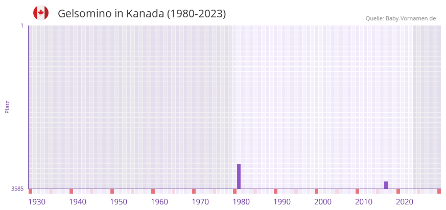 Gelsomino in der Vornamen-Hitliste von Kanada (1980-2023)