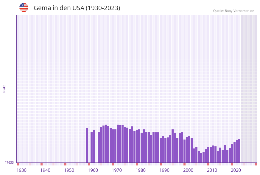 Gema in der Vornamen-Hitliste von den USA (1930-2023)