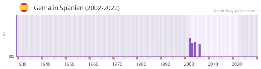 Gema in der Vornamen-Hitliste von Spanien (2002-2022)
