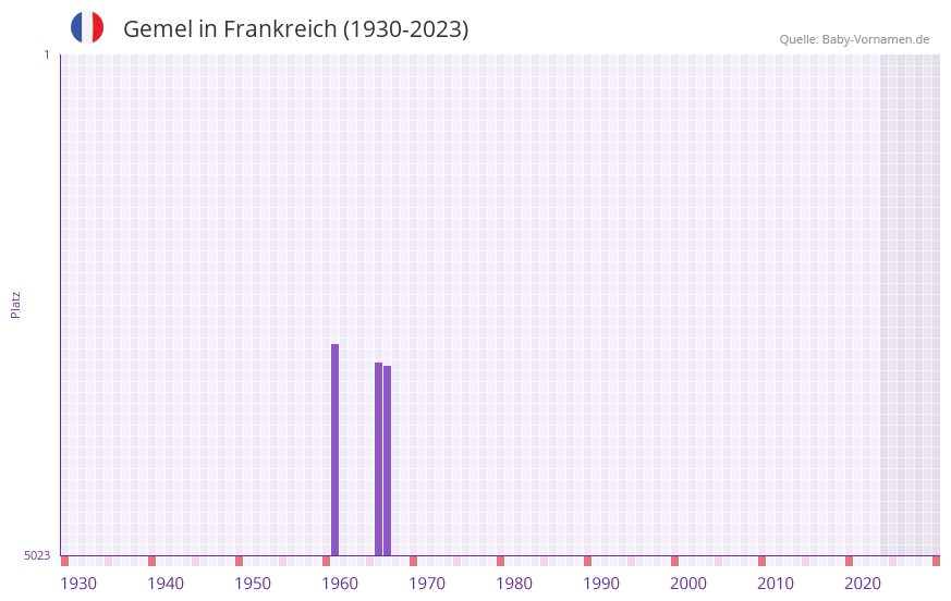 Gemel in der Vornamen-Hitliste von Frankreich (1930-2023) Gemel in der Vornamen-Hitliste von Frankreich (1930-2023)