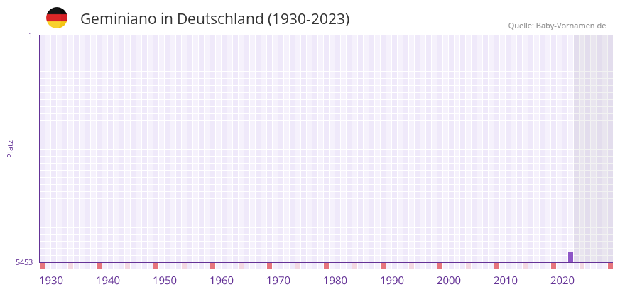 Geminiano in der Vornamen-Hitliste von Deutschland (1930-2023) Geminiano in der Vornamen-Hitliste von Deutschland (1930-2023)