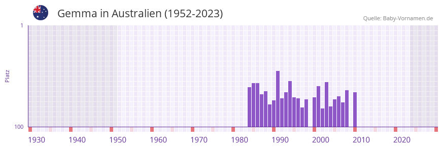 Gemma in der Vornamen-Hitliste von Australien (1952-2023)