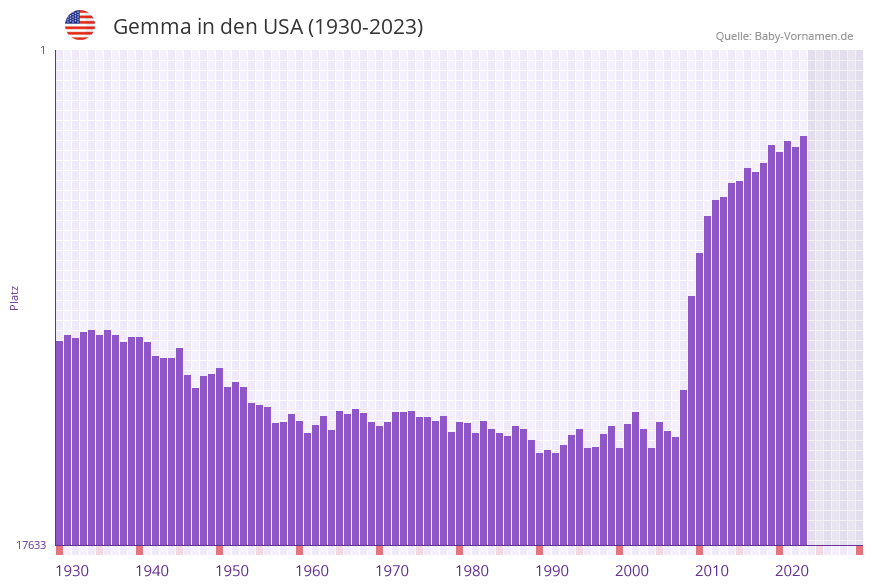Gemma in der Vornamen-Hitliste von den USA (1930-2023)