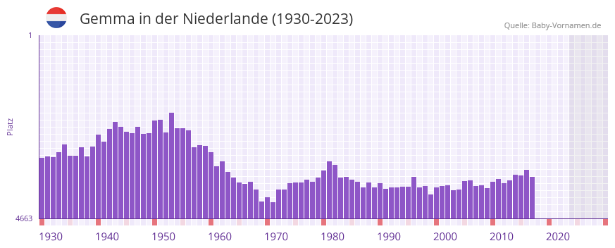 Gemma in der Vornamen-Hitliste von der Niederlande (1930-2023)