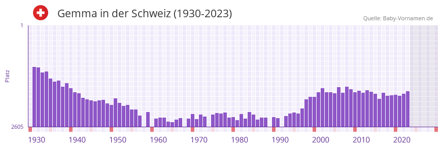 Gemma in der Vornamen-Hitliste von der Schweiz (1930-2023)