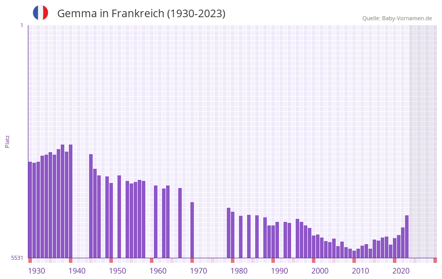 Gemma in der Vornamen-Hitliste von Frankreich (1930-2023)