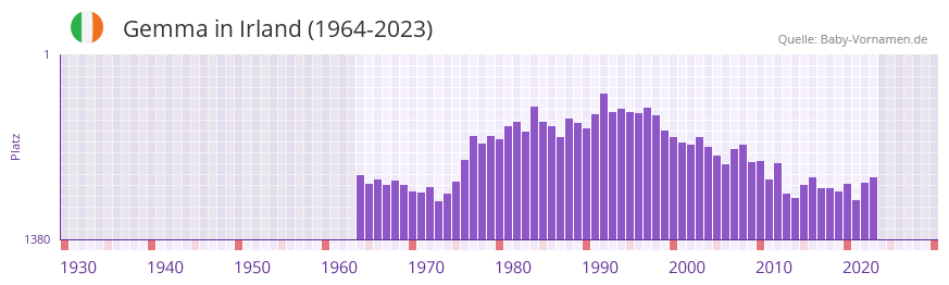 Gemma in der Vornamen-Hitliste von Irland (1964-2023)