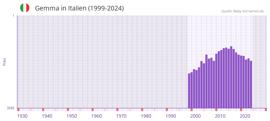 Gemma in der Vornamen-Hitliste von Italien (1999-2024)