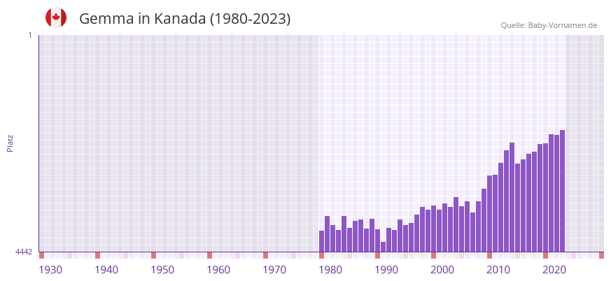 Gemma in der Vornamen-Hitliste von Kanada (1980-2023)