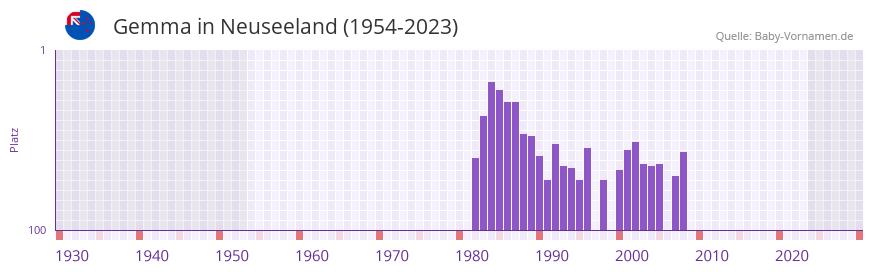Gemma in der Vornamen-Hitliste von Neuseeland (1954-2023)