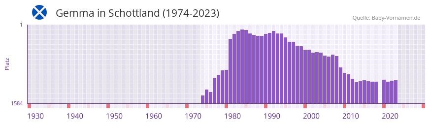 Gemma in der Vornamen-Hitliste von Schottland (1974-2023)