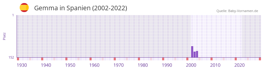 Gemma in der Vornamen-Hitliste von Spanien (2002-2022)