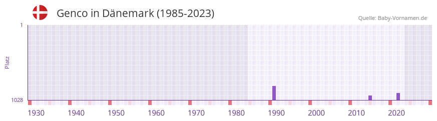 Genco in der Vornamen-Hitliste von Dänemark (1985-2023) Genco in der Vornamen-Hitliste von Dänemark (1985-2023)
