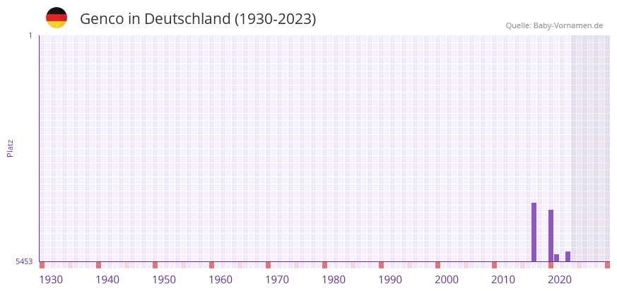 Genco in der Vornamen-Hitliste von Deutschland (1930-2023) Genco in der Vornamen-Hitliste von Deutschland (1930-2023)
