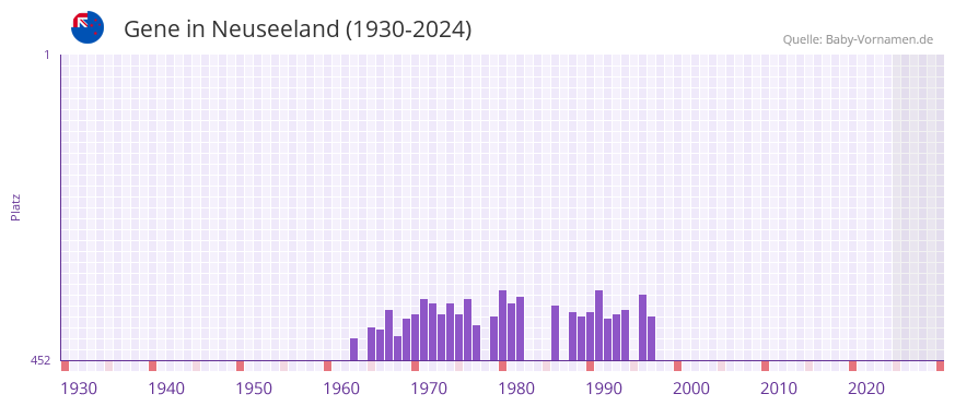 Gene in der Vornamen-Hitliste von Neuseeland (1930-2024)