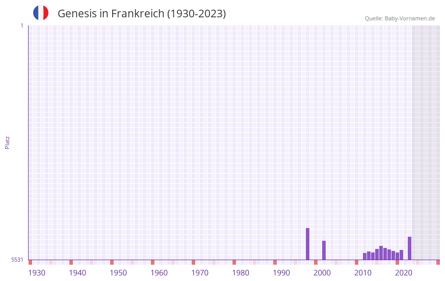 Genesis in der Vornamen-Hitliste von Frankreich (1930-2023)