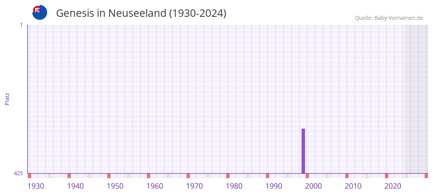 Genesis in der Vornamen-Hitliste von Neuseeland (1930-2024)