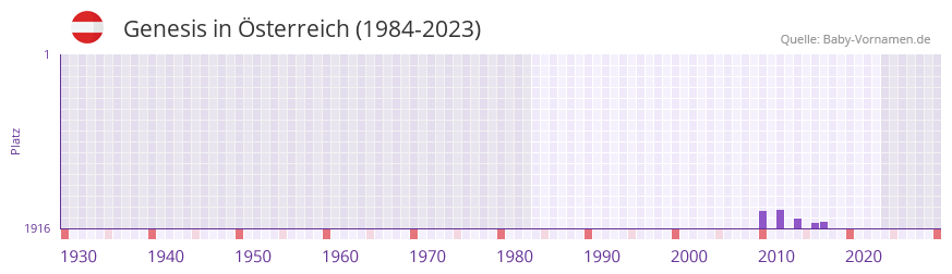 Genesis in der Vornamen-Hitliste von sterreich (1984-2023)