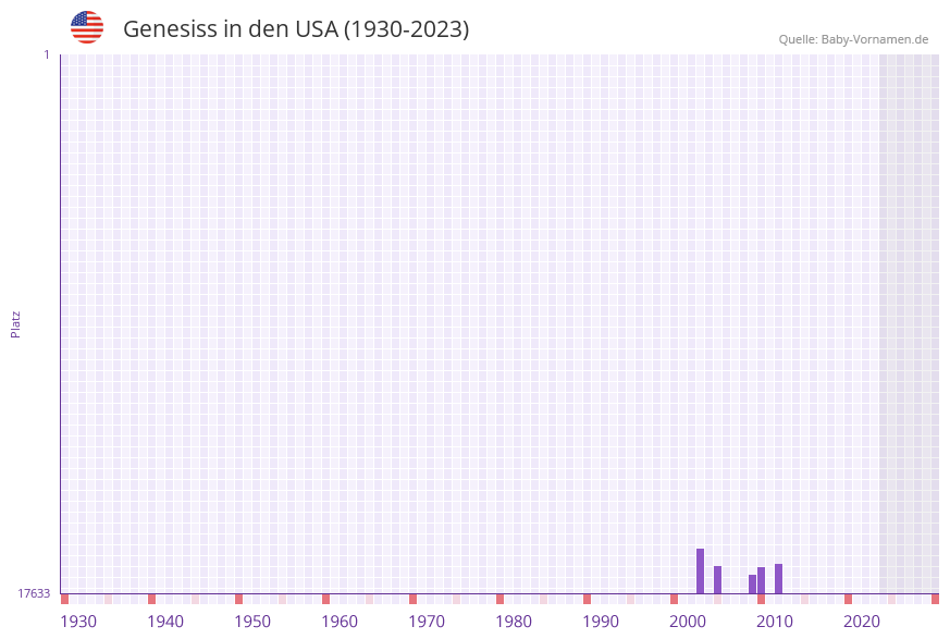Genesiss in der Vornamen-Hitliste von den USA (1930-2023) Genesiss in der Vornamen-Hitliste von den USA (1930-2023)
