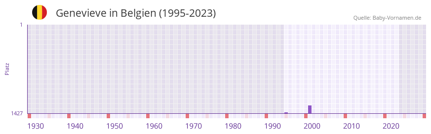 Genevieve in der Vornamen-Hitliste von Belgien (1995-2023)