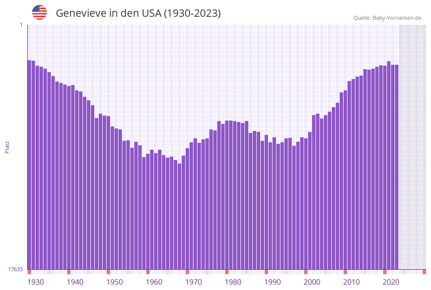 Genevieve in der Vornamen-Hitliste von den USA (1930-2023)