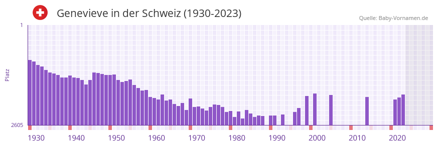 Genevieve in der Vornamen-Hitliste von der Schweiz (1930-2023)