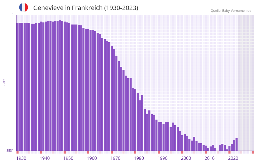 Genevieve in der Vornamen-Hitliste von Frankreich (1930-2023)