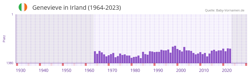 Genevieve in der Vornamen-Hitliste von Irland (1964-2023)