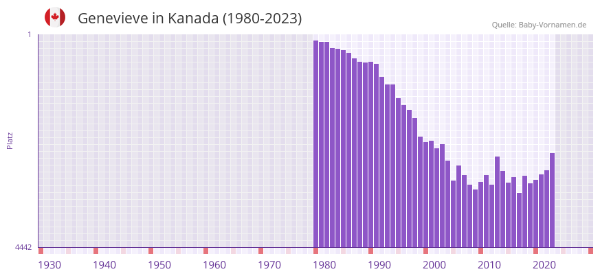 Genevieve in der Vornamen-Hitliste von Kanada (1980-2023)