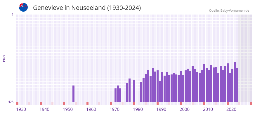 Genevieve in der Vornamen-Hitliste von Neuseeland (1930-2024)
