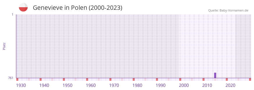 Genevieve in der Vornamen-Hitliste von Polen (2000-2023)