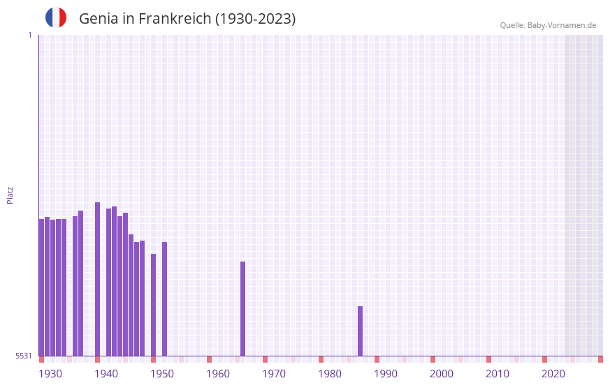 Genia in der Vornamen-Hitliste von Frankreich (1930-2023)