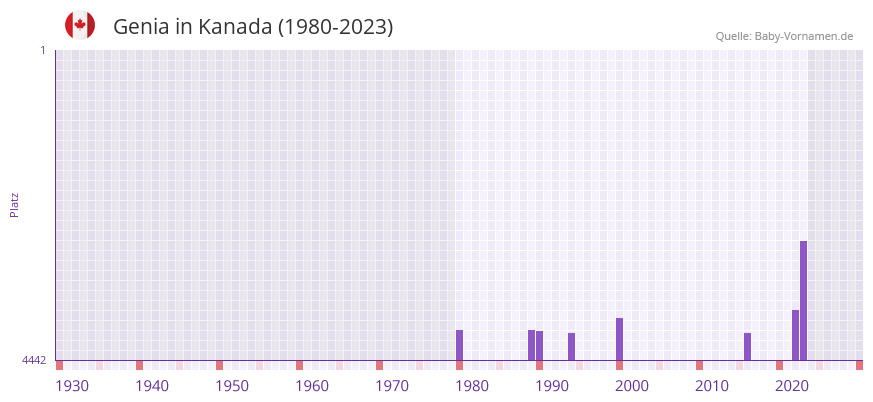 Genia in der Vornamen-Hitliste von Kanada (1980-2023)