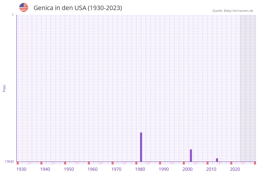 Genica in der Vornamen-Hitliste von den USA (1930-2023)