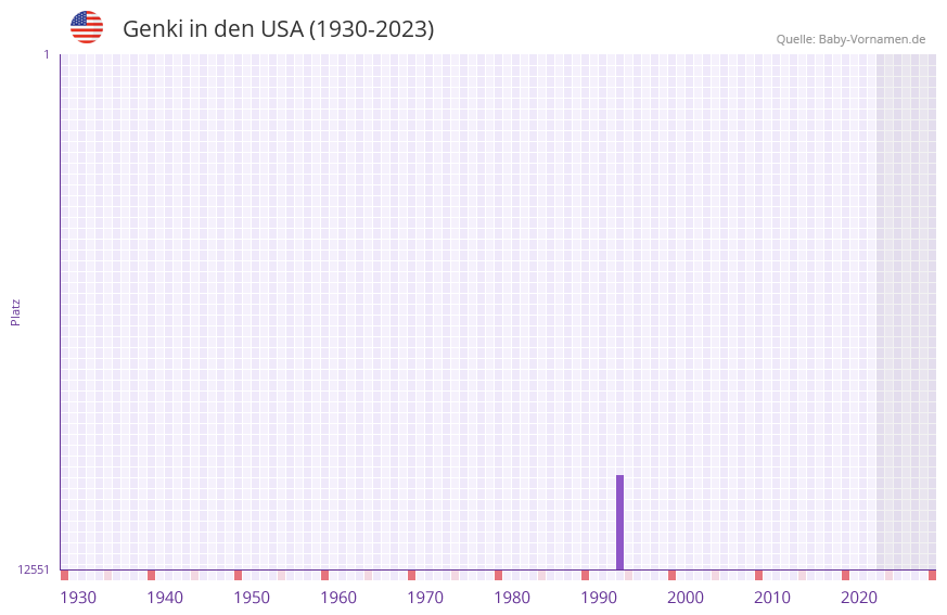 Genki in der Vornamen-Hitliste von den USA (1930-2023)