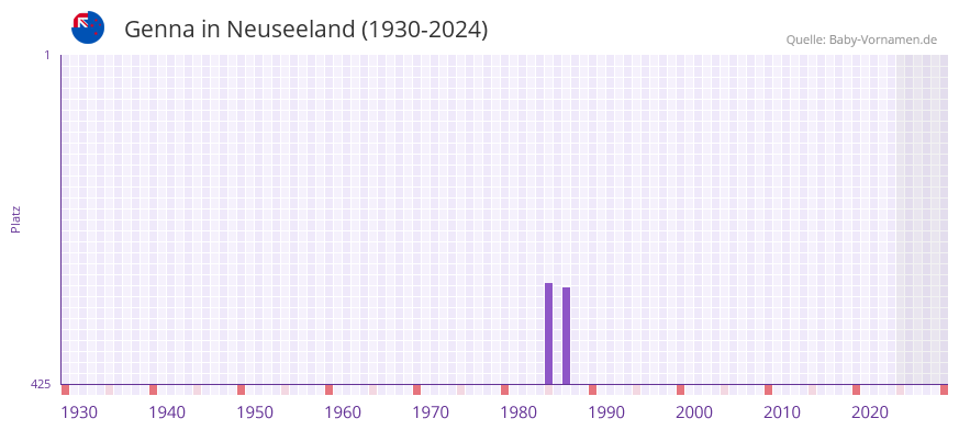 Genna in der Vornamen-Hitliste von Neuseeland (1930-2024)