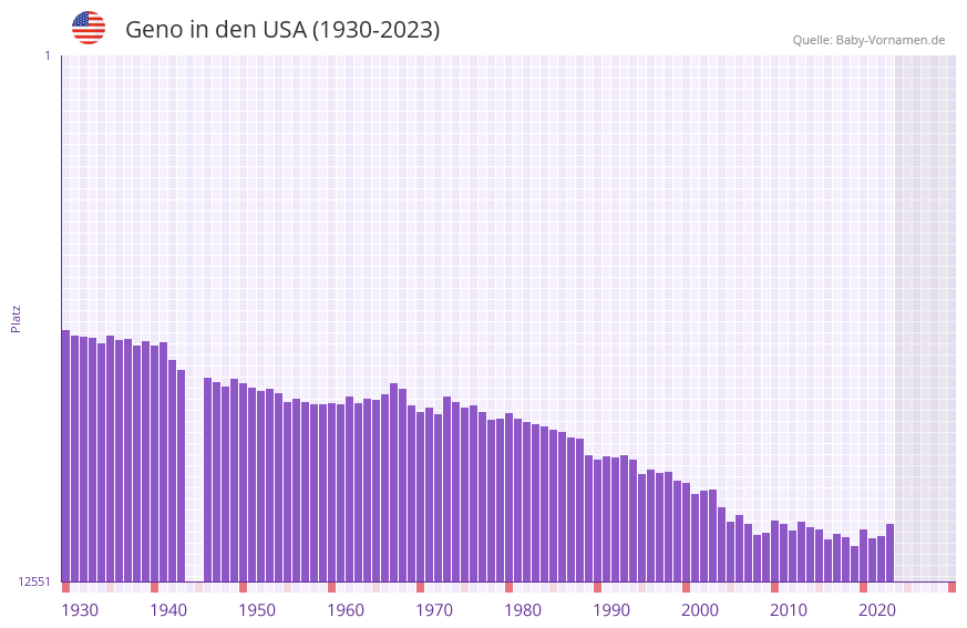 Geno in der Vornamen-Hitliste von den USA (1930-2023)