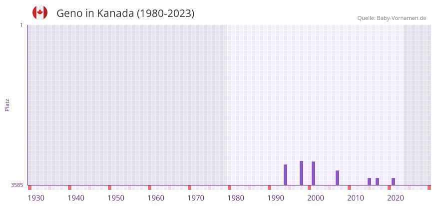 Geno in der Vornamen-Hitliste von Kanada (1980-2023)