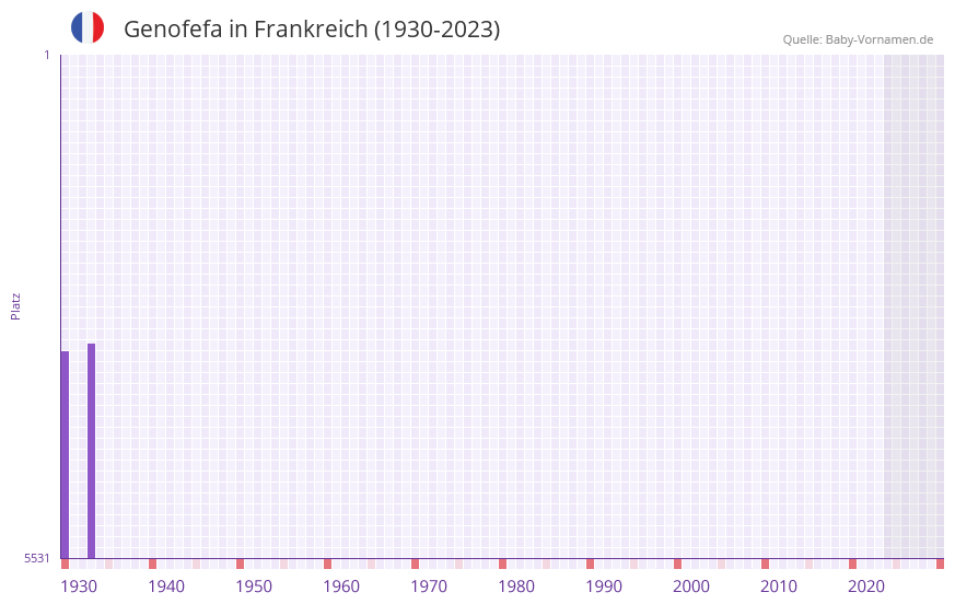 Genofefa in der Vornamen-Hitliste von Frankreich (1930-2023)