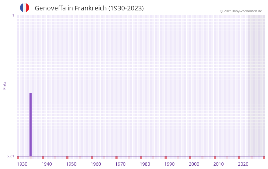 Genoveffa in der Vornamen-Hitliste von Frankreich (1930-2023)