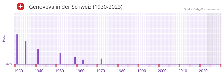 Genoveva in der Vornamen-Hitliste von der Schweiz (1930-2023)
