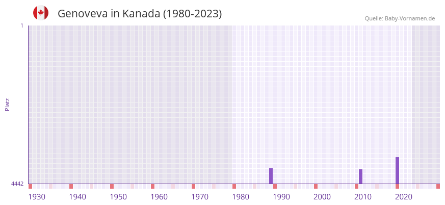 Genoveva in der Vornamen-Hitliste von Kanada (1980-2023)