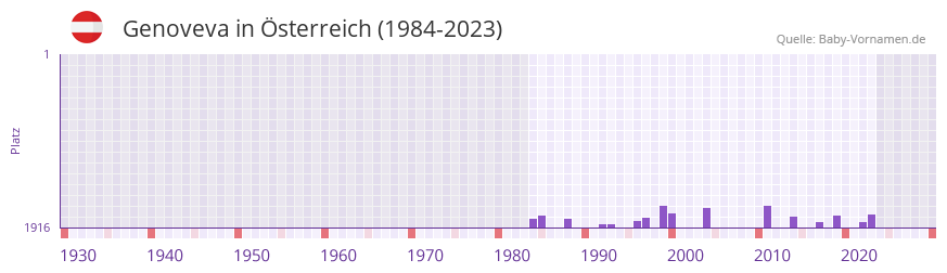 Genoveva in der Vornamen-Hitliste von sterreich (1984-2023)