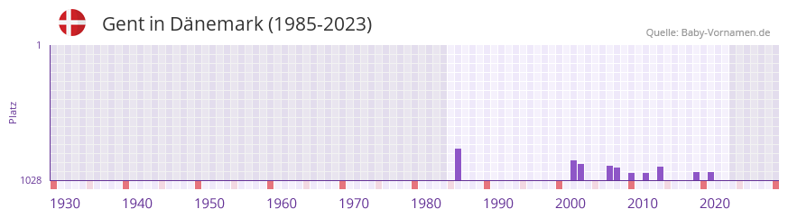 Gent in der Vornamen-Hitliste von Dnemark (1985-2023)