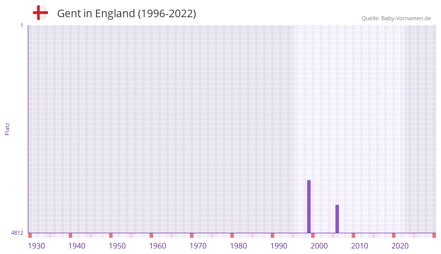 Gent in der Vornamen-Hitliste von England (1996-2022)