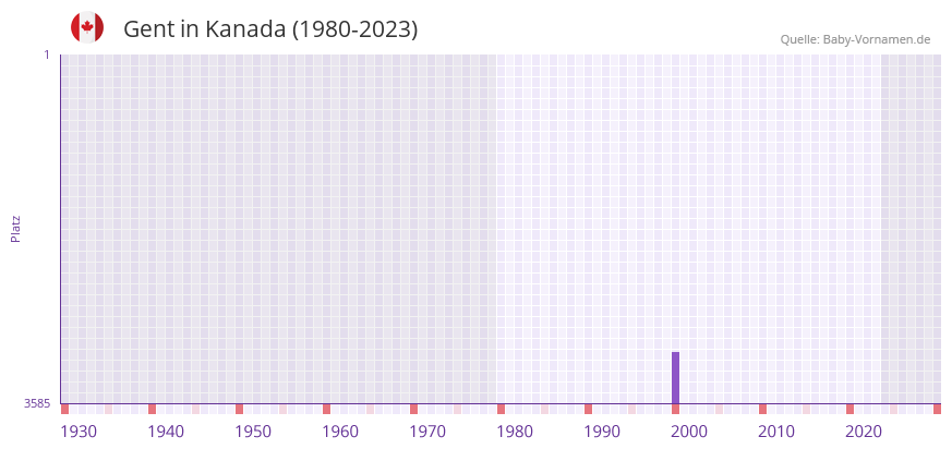 Gent in der Vornamen-Hitliste von Kanada (1980-2023)