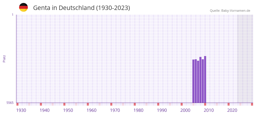 Genta in der Vornamen-Hitliste von Deutschland (1930-2023)