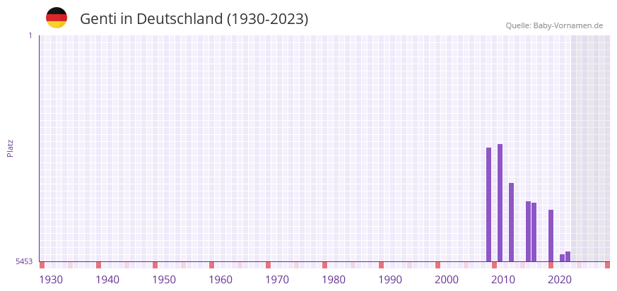 Genti in der Vornamen-Hitliste von Deutschland (1930-2023) Genti in der Vornamen-Hitliste von Deutschland (1930-2023)