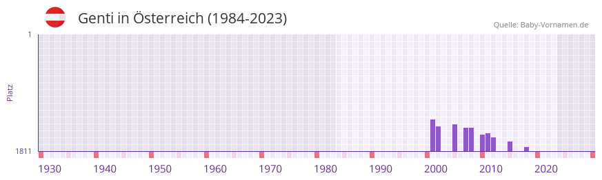 Genti in der Vornamen-Hitliste von Österreich (1984-2023) Genti in der Vornamen-Hitliste von Österreich (1984-2023)